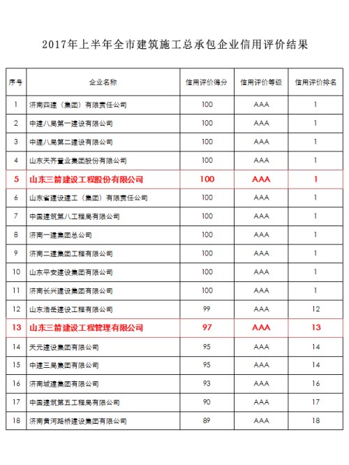 尊龙凯时-人生就是搏尊龙凯时-人生就是搏两家建筑施工主业公司入围全市AAA级信用企业